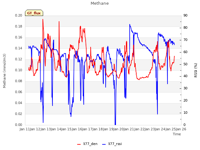 plot of Methane