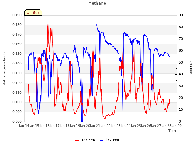 plot of Methane