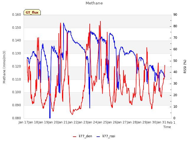 plot of Methane