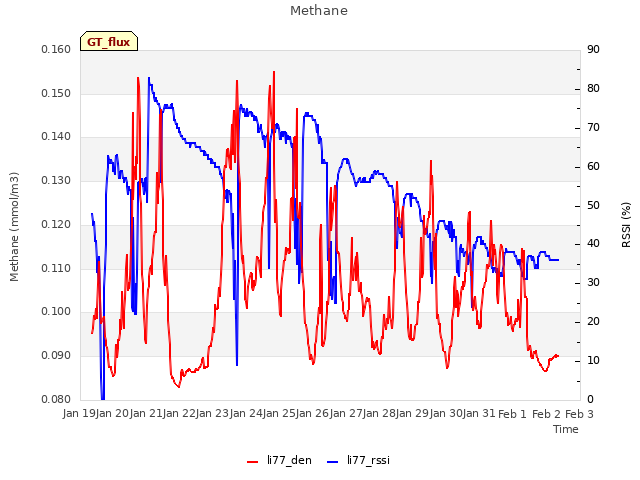 plot of Methane