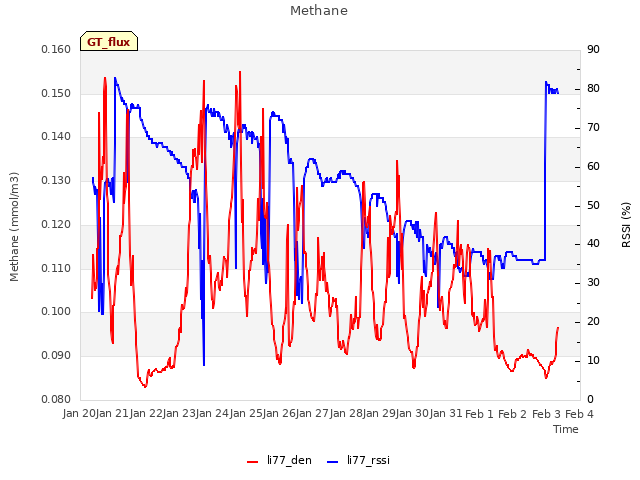 plot of Methane