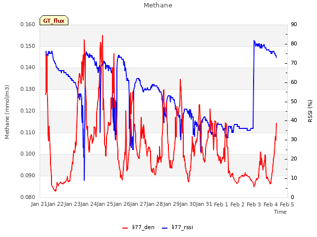 plot of Methane