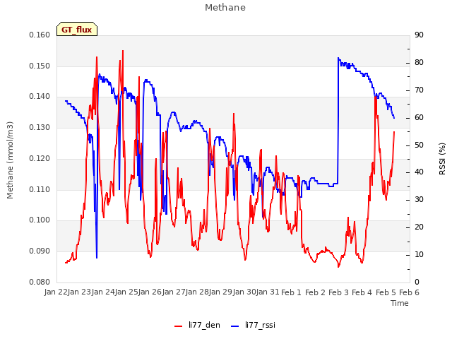 plot of Methane