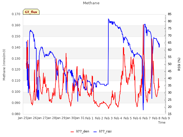 plot of Methane