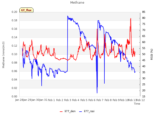 plot of Methane