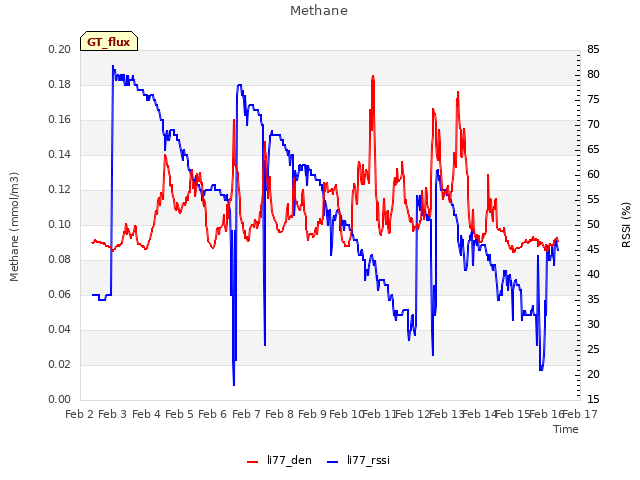 plot of Methane