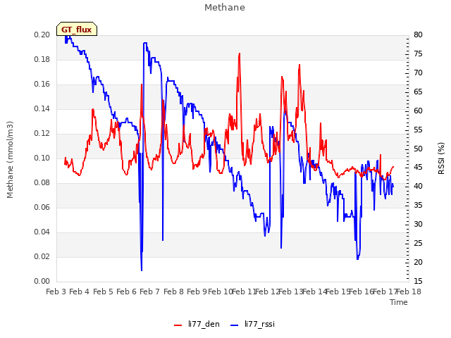 plot of Methane