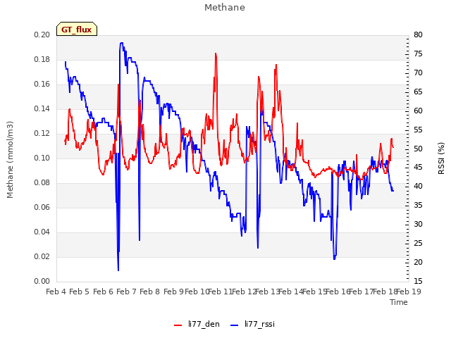 plot of Methane