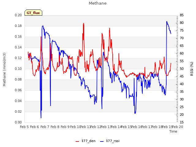 plot of Methane