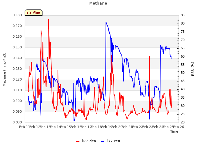 plot of Methane