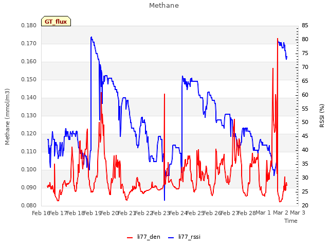 plot of Methane