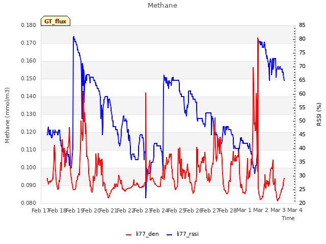 plot of Methane