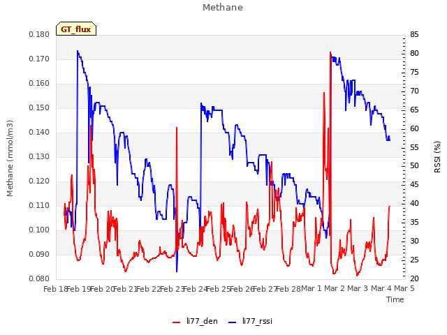 plot of Methane