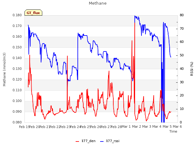 plot of Methane