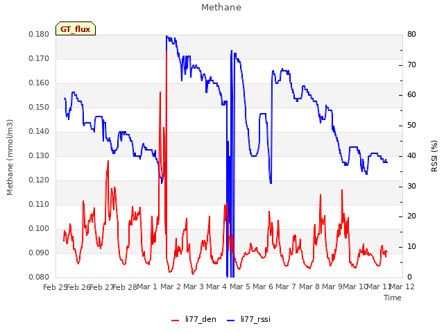 plot of Methane