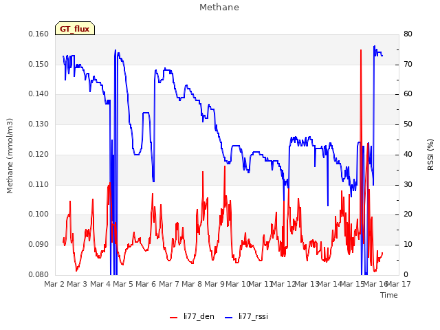 plot of Methane