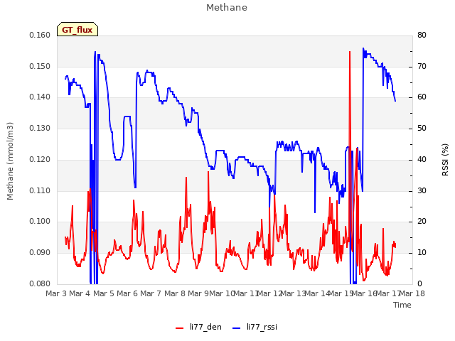 plot of Methane