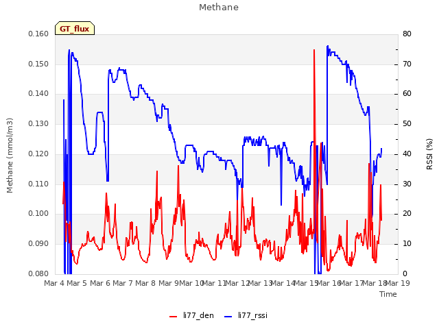 plot of Methane