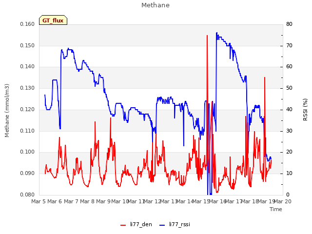 plot of Methane