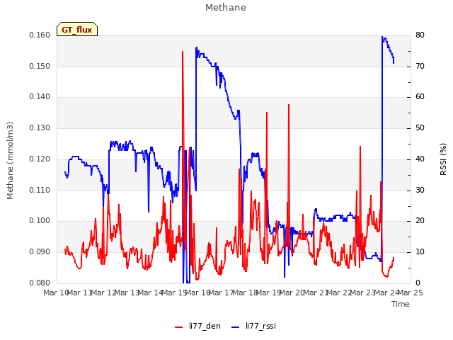 plot of Methane