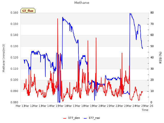 plot of Methane