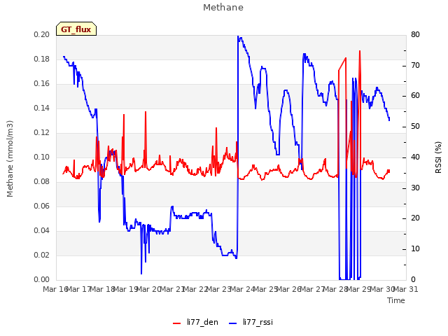 plot of Methane