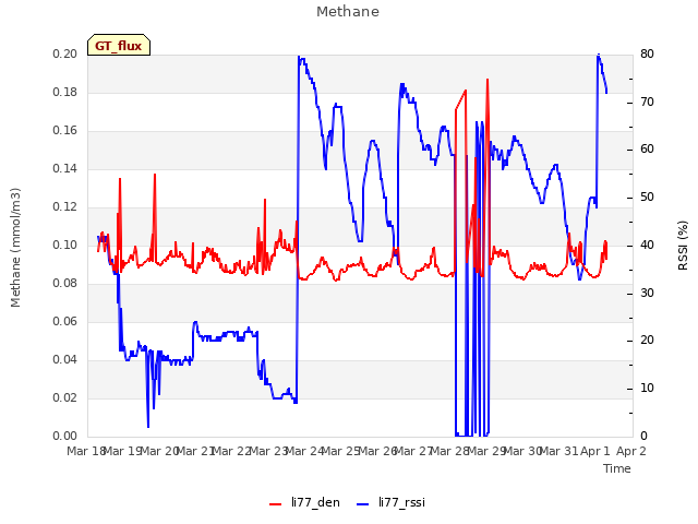 plot of Methane