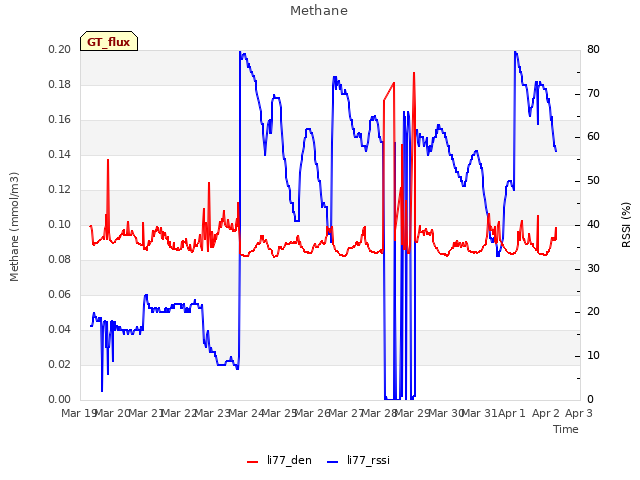 plot of Methane
