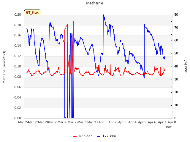 plot of Methane