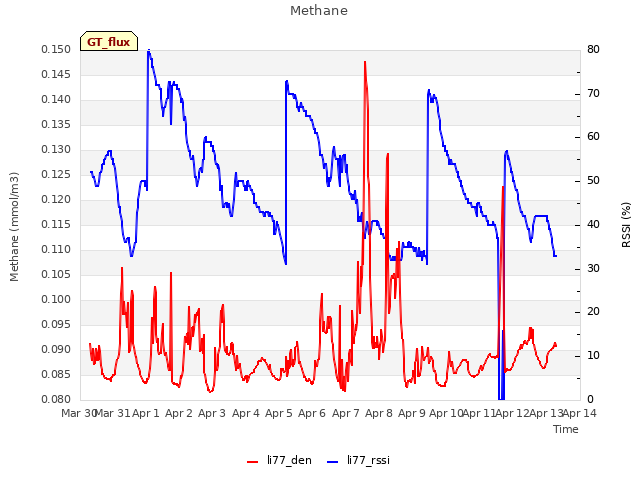 plot of Methane