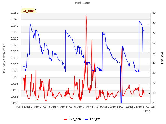 plot of Methane