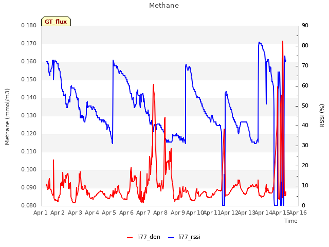 plot of Methane