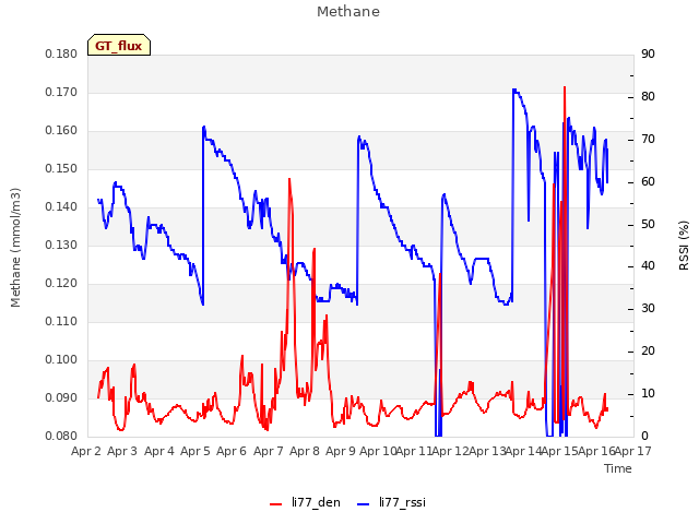 plot of Methane