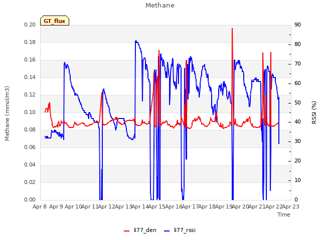 plot of Methane