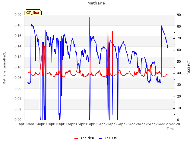 plot of Methane