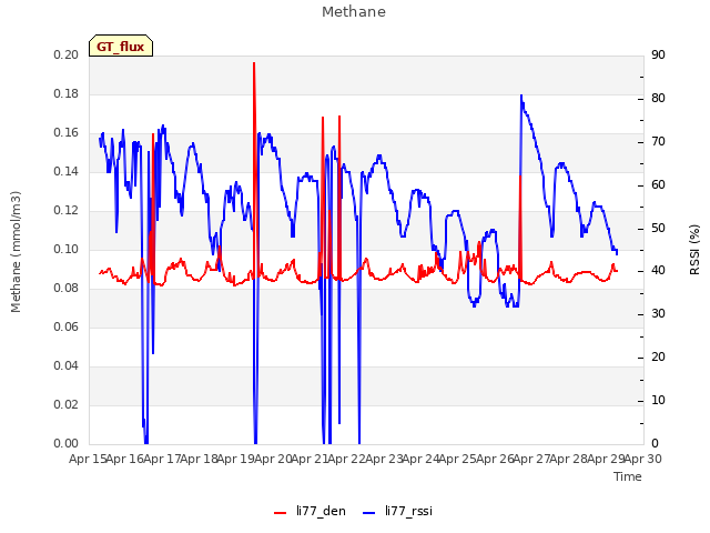 plot of Methane