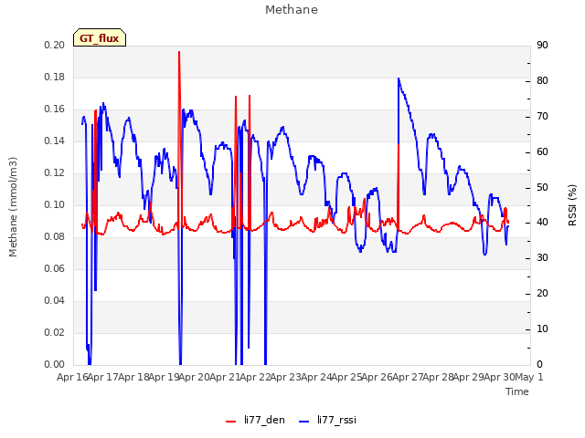 plot of Methane