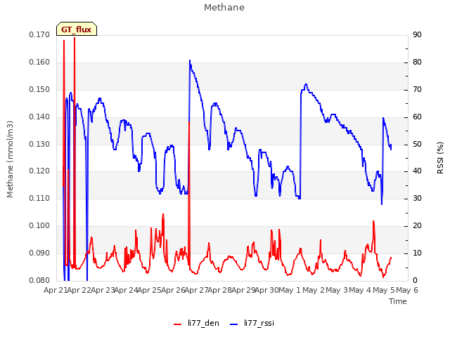 plot of Methane