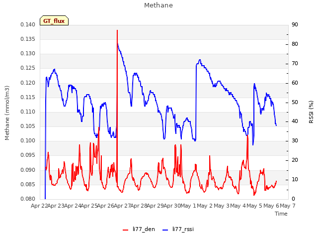 plot of Methane