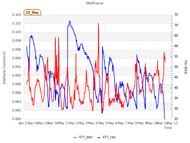 plot of Methane