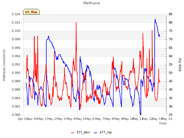 plot of Methane