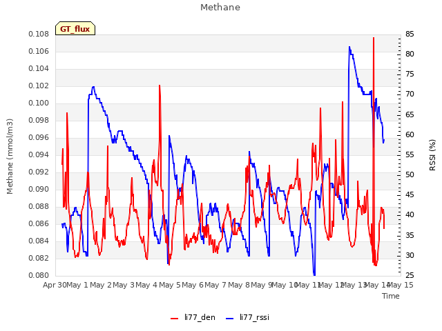 plot of Methane