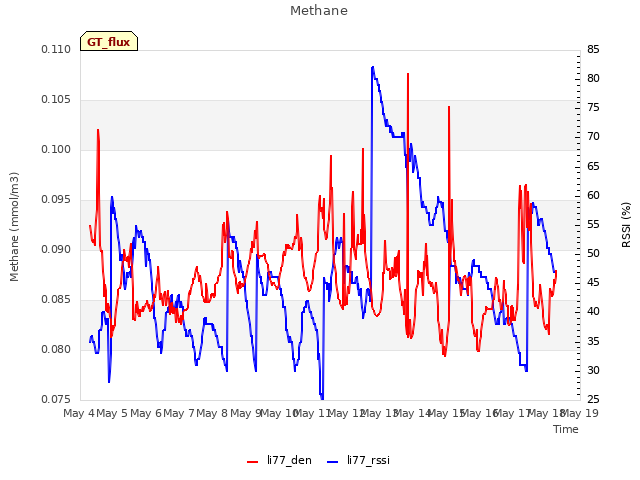 plot of Methane