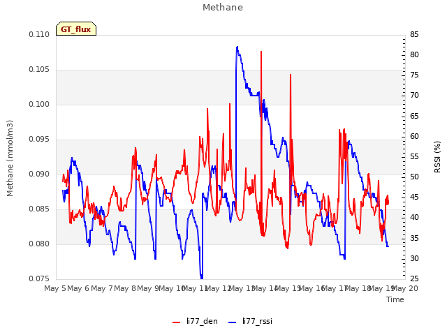 plot of Methane