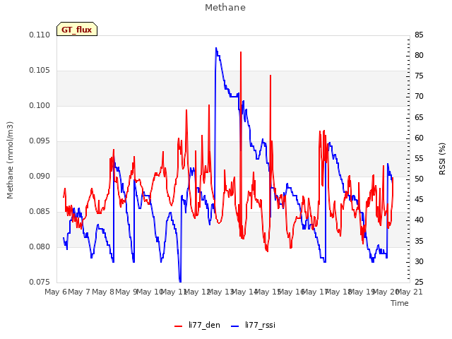 plot of Methane