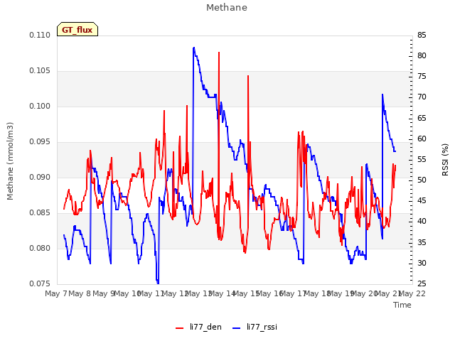 plot of Methane