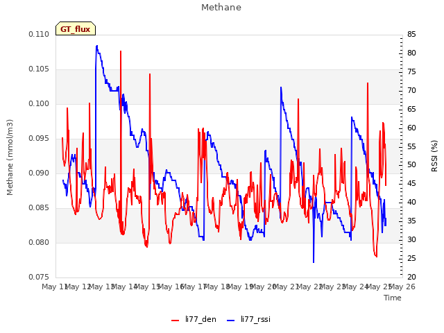 plot of Methane