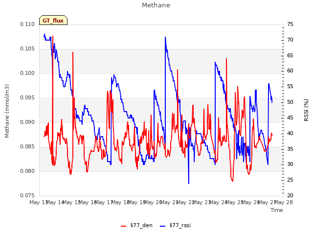 plot of Methane