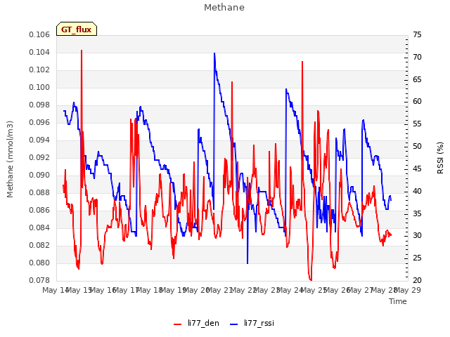 plot of Methane