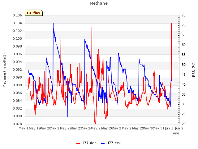 plot of Methane